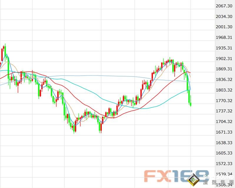 黃金周評：布拉德“補刀”黃金慘現逾一年最差單周表現 恐慌過度？還是拋售海嘯即將到來？