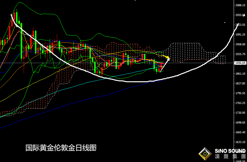 張堯浠:大選臨近推動黃金暫升、日內延續看進一步目標