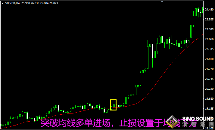 倫敦銀走勢圖中的“防守點”