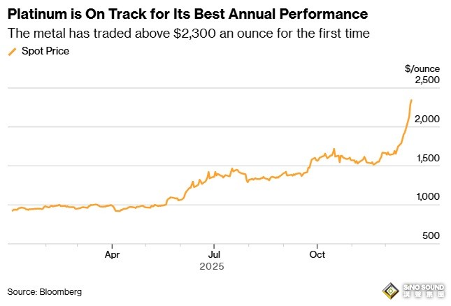 不止黃金、白銀“瘋狂”！這一貴金屬也暴漲 創下歷史新高