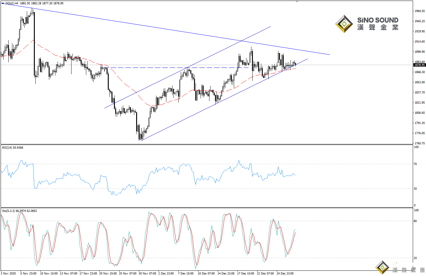 歐陽承曦:現貨金價再度上行