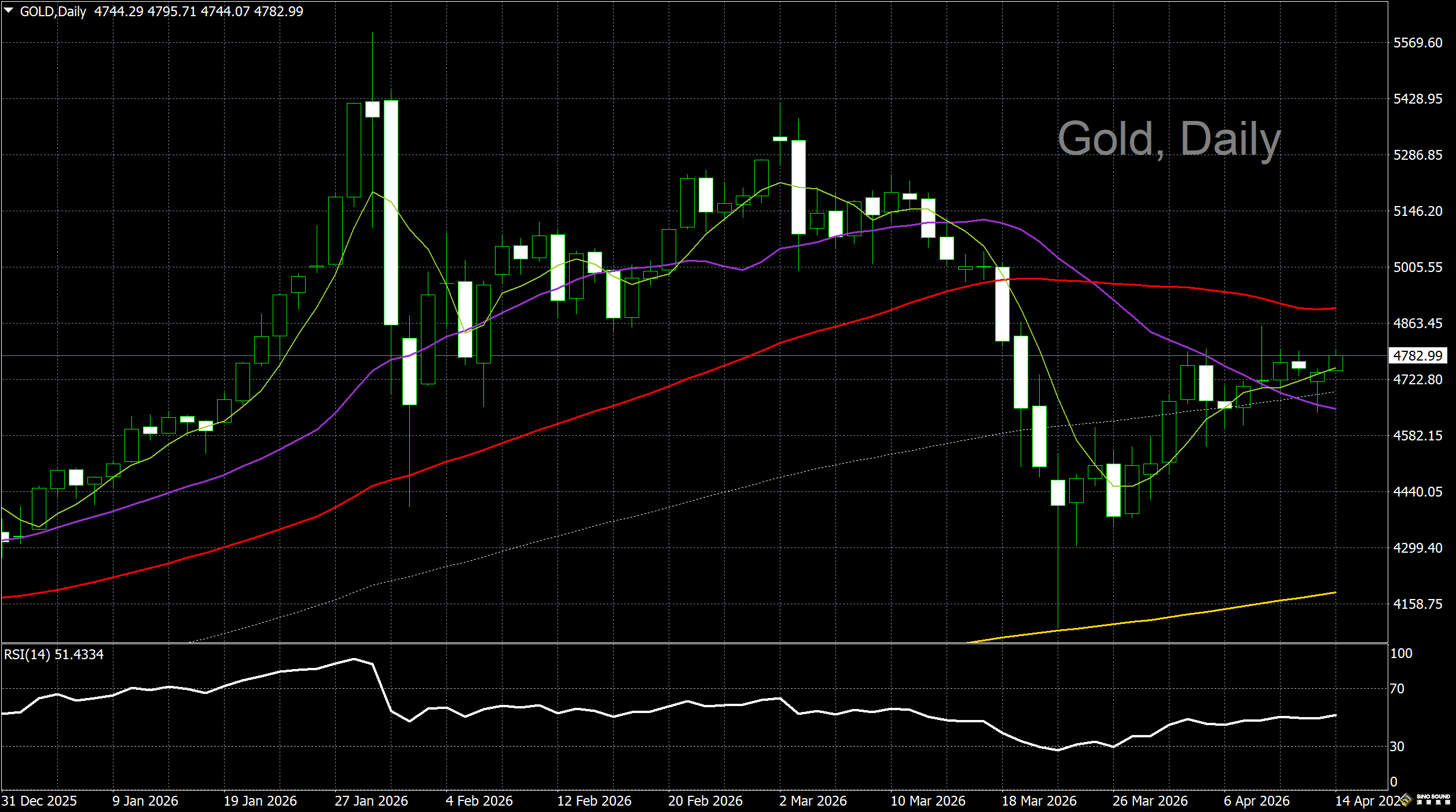 漢聲李義文:[4月14日]美元油價走弱 黃金探底回升
