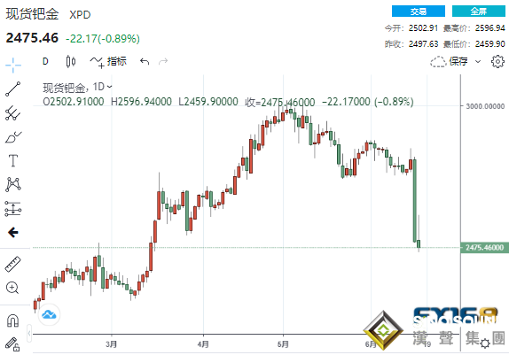 物極必反？美聯儲“鷹”聲頻傳黃金本周狂瀉113美元！頂級投行預計金價或將反彈