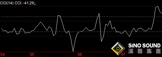 今日白銀現貨價格怎么用CCI指標分析？