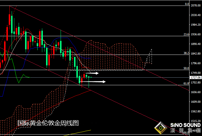 張堯浠:美指高位回落趨延續、金價反彈觀10周線壓力