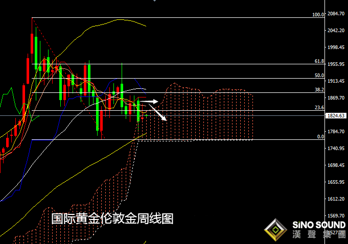 張堯浠：回撤之中博反彈、黃金本周仍偏沖高回落