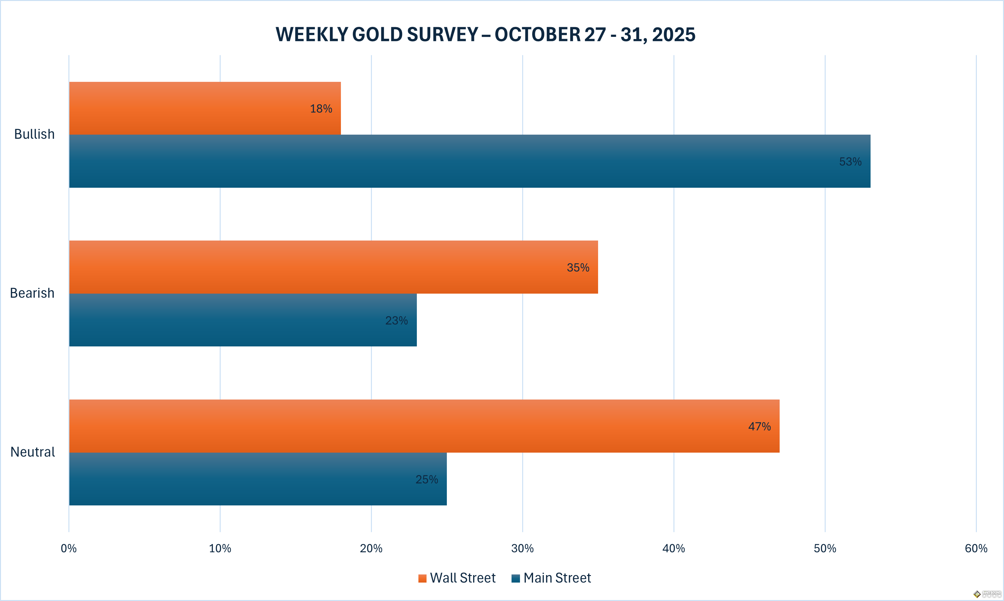 黃金遭遇多年最慘跌勢!分析師警告:當心2020年暴跌一幕重演 黃金遭遇多年最慘跌勢!分析師警告:當心2020年暴跌一幕重演
