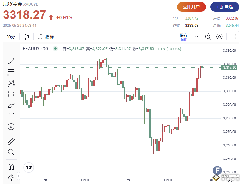 發生什麼？黃金多頭發力，上破3320 市場焦點轉向這一數據