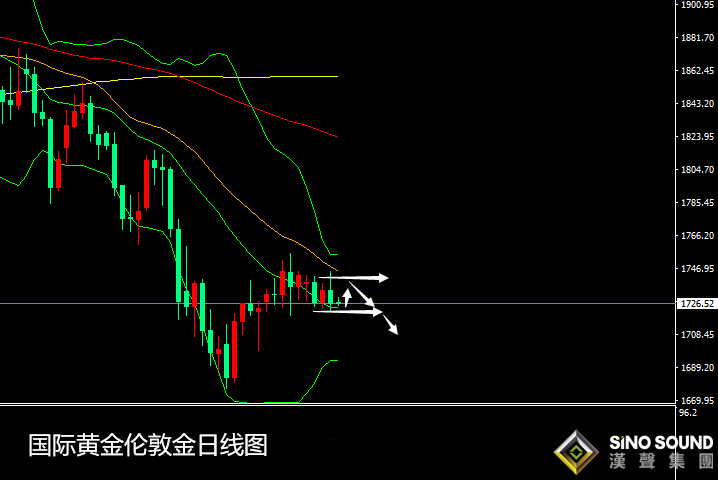 張堯浠:美元整體趨升、黃金關注30日線壓力震蕩做空