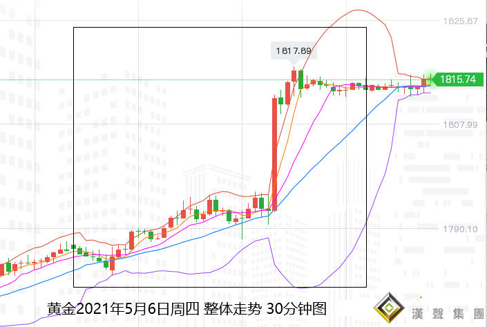 張堯浠：晚間非農預難削力、黃金百線突破多頭看漲不減