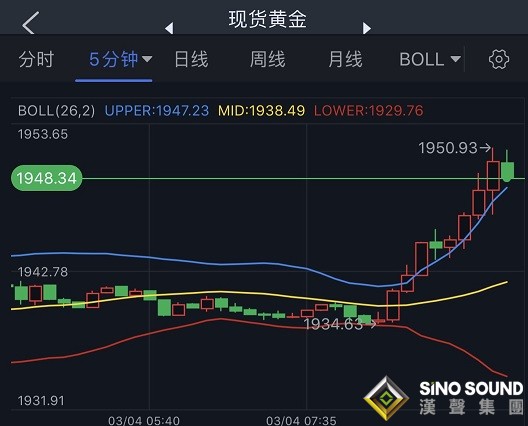 俄烏戰火突傳大消息！市場瞬間“變臉” 美元、黃金、油價短線急漲 金價站上1950 美股期貨大跌