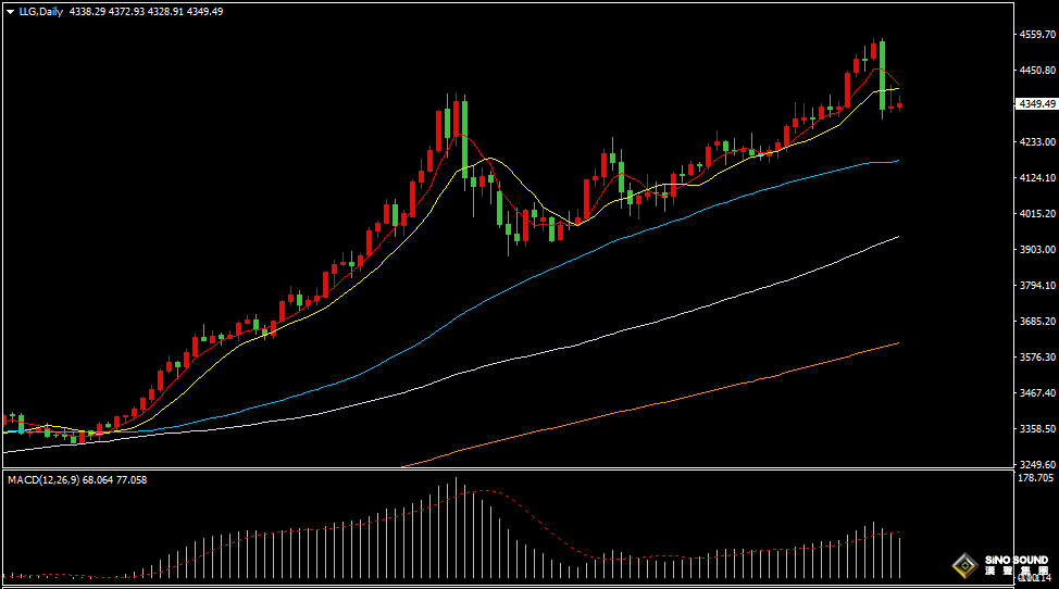 漢聲張新才:[12月31日早評]昨晚金價沖高回落，短線反彈攻勢不足