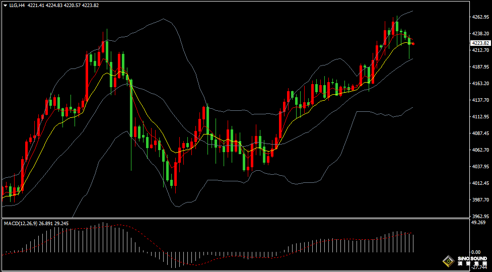 漢聲張新才:[12月2日早評]昨晚美指有所反彈，現貨黃金沖高回落