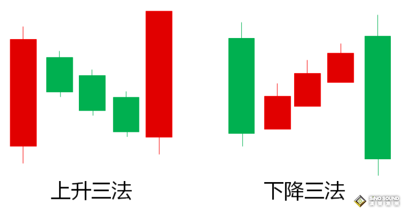 倫敦銀上升三法和下跌三法如何使用？