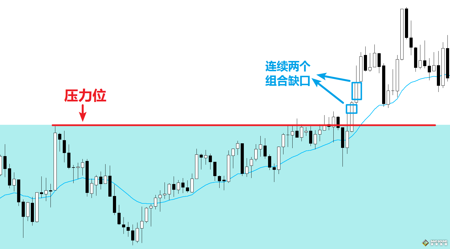 倫敦金的走勢圖怎麼看：以組合缺口的角度