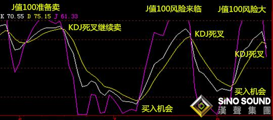 如何用KDJ進行短線現貨白銀操作？