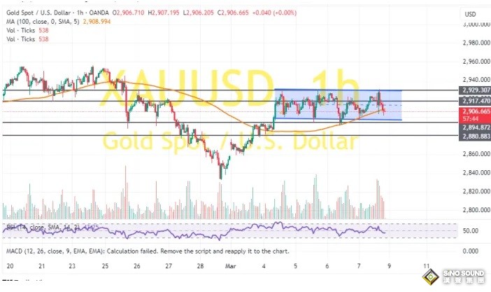 黃金突然變臉、金價自日高回落近10美元！兩張圖看黃金技術前景 投資者如何獲利了結？