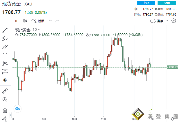 罕見一幕上演！黃金沖高回落 其他貴金屬卻“漲”聲一片
