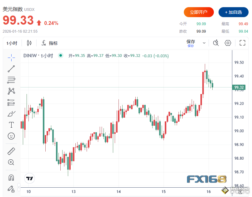 市場情緒又變了！初請驚豔亮相、美聯儲官員放”鷹“ 美元美股上漲、原油大跌4%