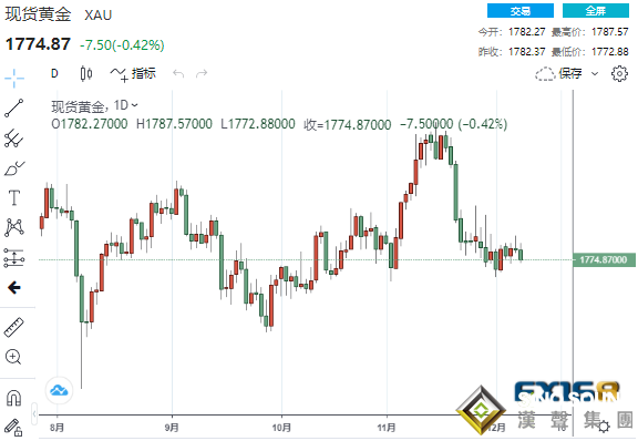 初請創52年新低、通脹恐“爆表” 黃金恐將大漲25美元？貴金屬紛紛跳水