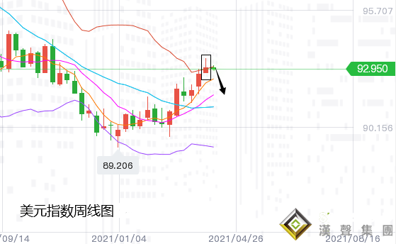 張堯浠:美指高位回落趨延續、金價反彈觀10周線壓力