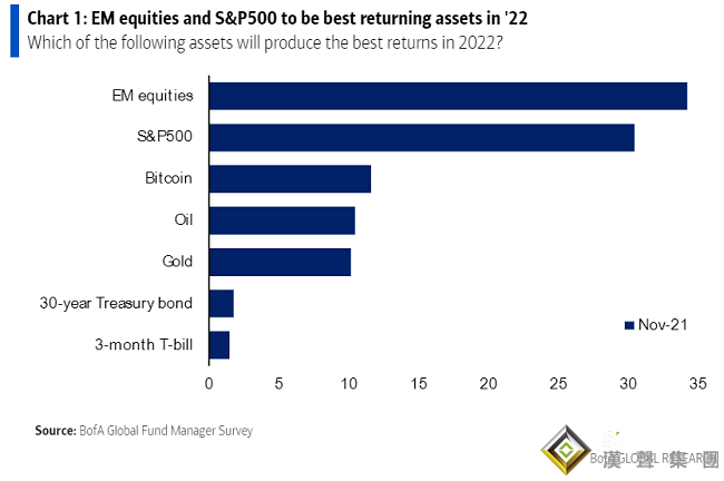美銀最新調查：黃金、原油料表現落后 新興市場、美股、比特幣料成香餑餑
