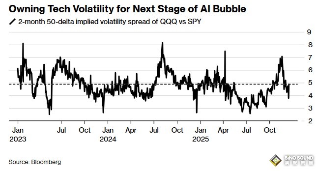FOMO撞上泡沫恐慌：AI行情難下車，2026美股波動或更猛