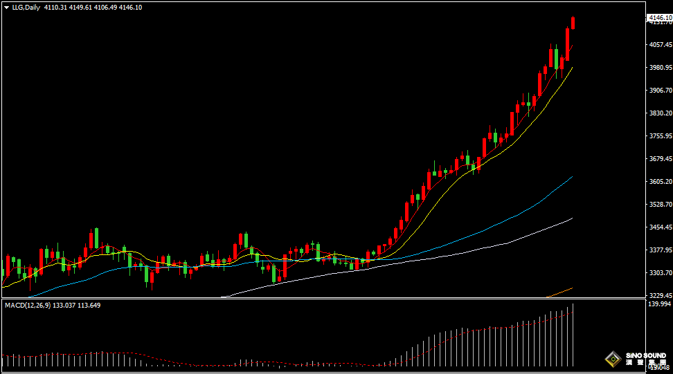 漢聲張新才:[10月14日早評]國際金價保持強勢，金價續創歷史新高