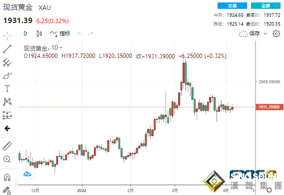 還要加息300點！？美聯儲再傳“鷹”聲、美俄連傳新消息 黃金頑強上漲
