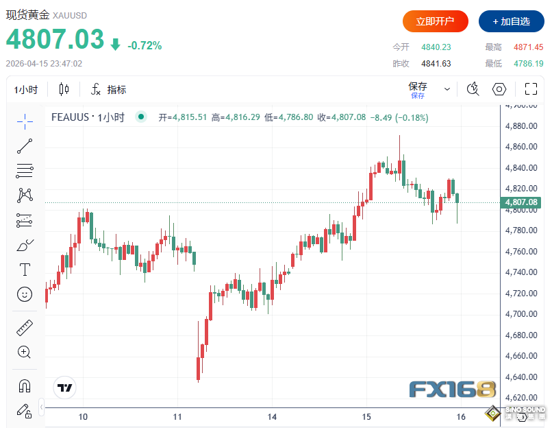 美伊重磅消息不斷！黃金上演高台跳水 多頭正醞釀反攻？