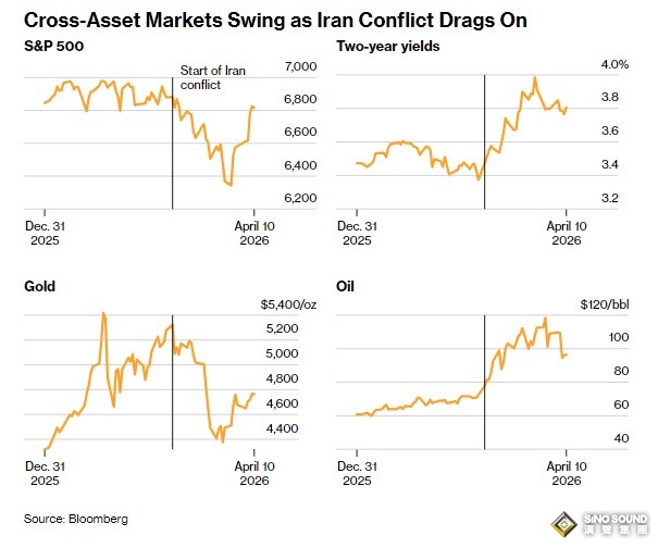 小心市場“大變臉”！彭博：警惕的投資者關注伊朗戰爭可能再次升級