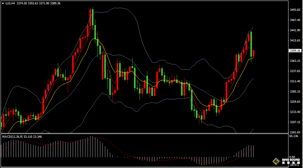 漢聲張新才:[5月7日早評]中美貿易談判出現轉機，早盤國際金價大幅下滑
