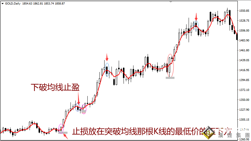 现货黄金怎么投资怎么止损