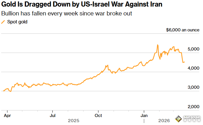 特朗普向伊朗下最後通牒、黃金崩潰暴跌超100美元直逼4300！下一目標直指……