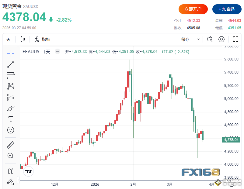 伊朗“懇求”達成協議！？三大利空突襲，黃金一度暴跌3.4%險些跌入熊市