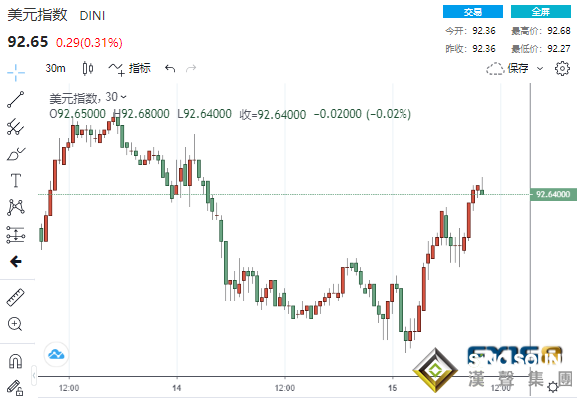 美數據連傳佳音、鮑威爾稱對通脹感到“不舒服” 美元黃金罕見齊漲、美股黯然回落