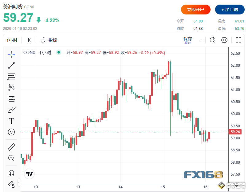 市場情緒又變了！初請驚豔亮相、美聯儲官員放”鷹“ 美元美股上漲、原油大跌4%