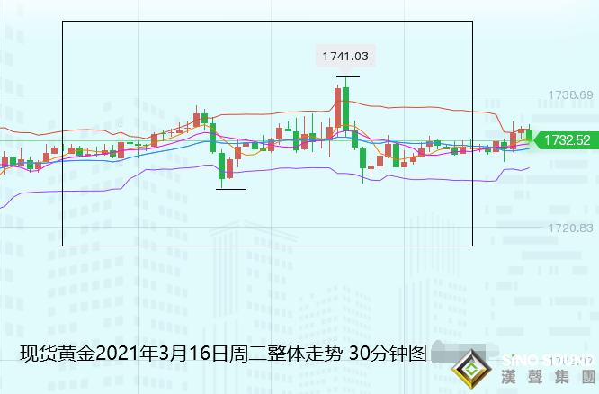 張堯浠:黃金反彈遇阻觀望、待等美聯儲決議指引