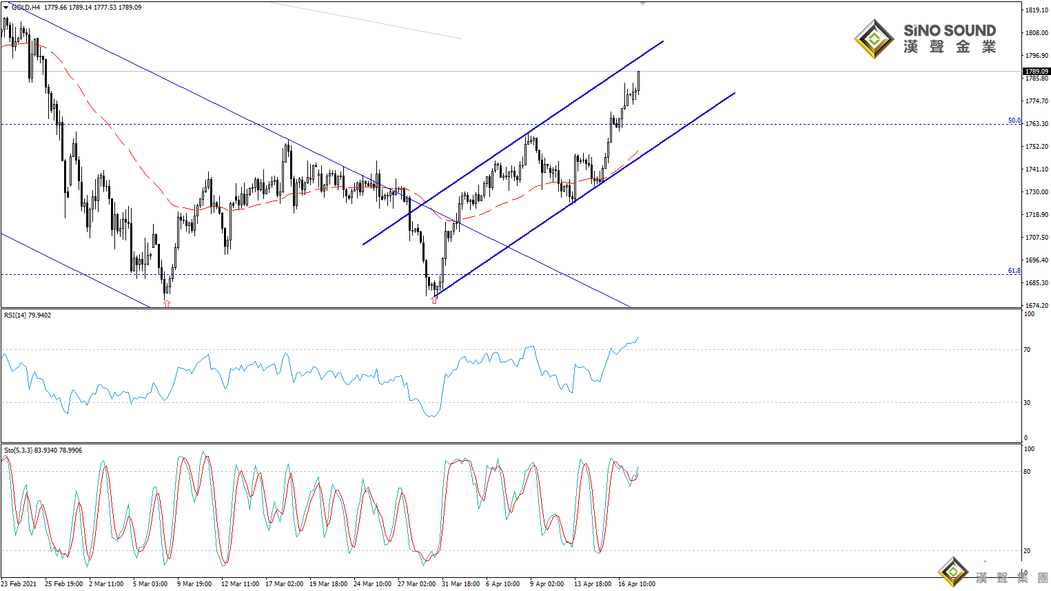 歐陽承曦:現貨金價升勢延續