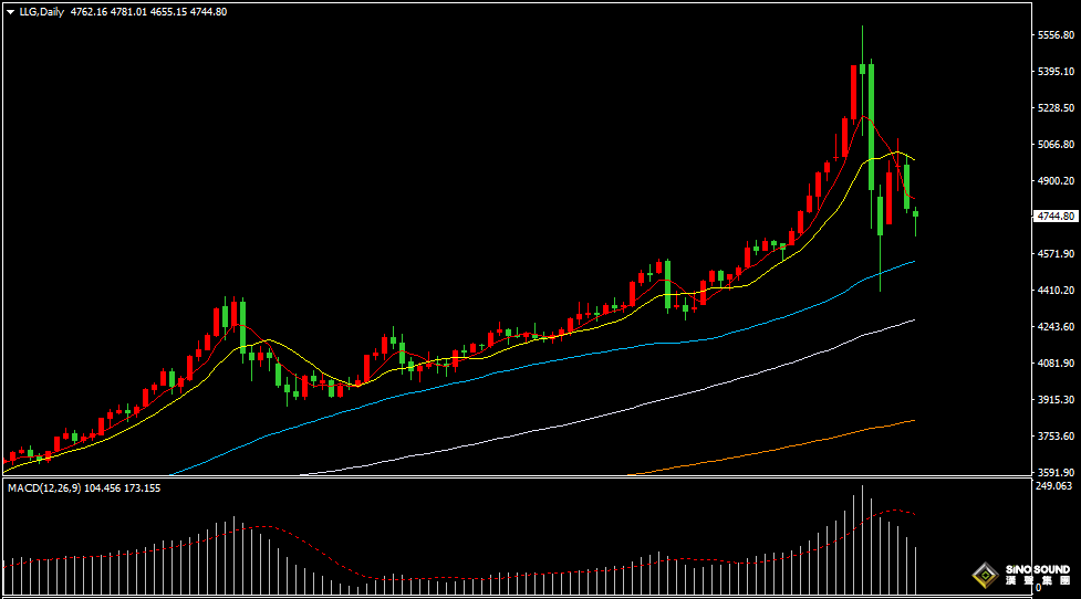 漢聲張新才:[2月6日早評]黃金反彈上漲受阻，短期繼續大幅調整