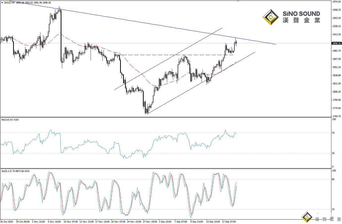 歐陽承曦:金價上破千九關口