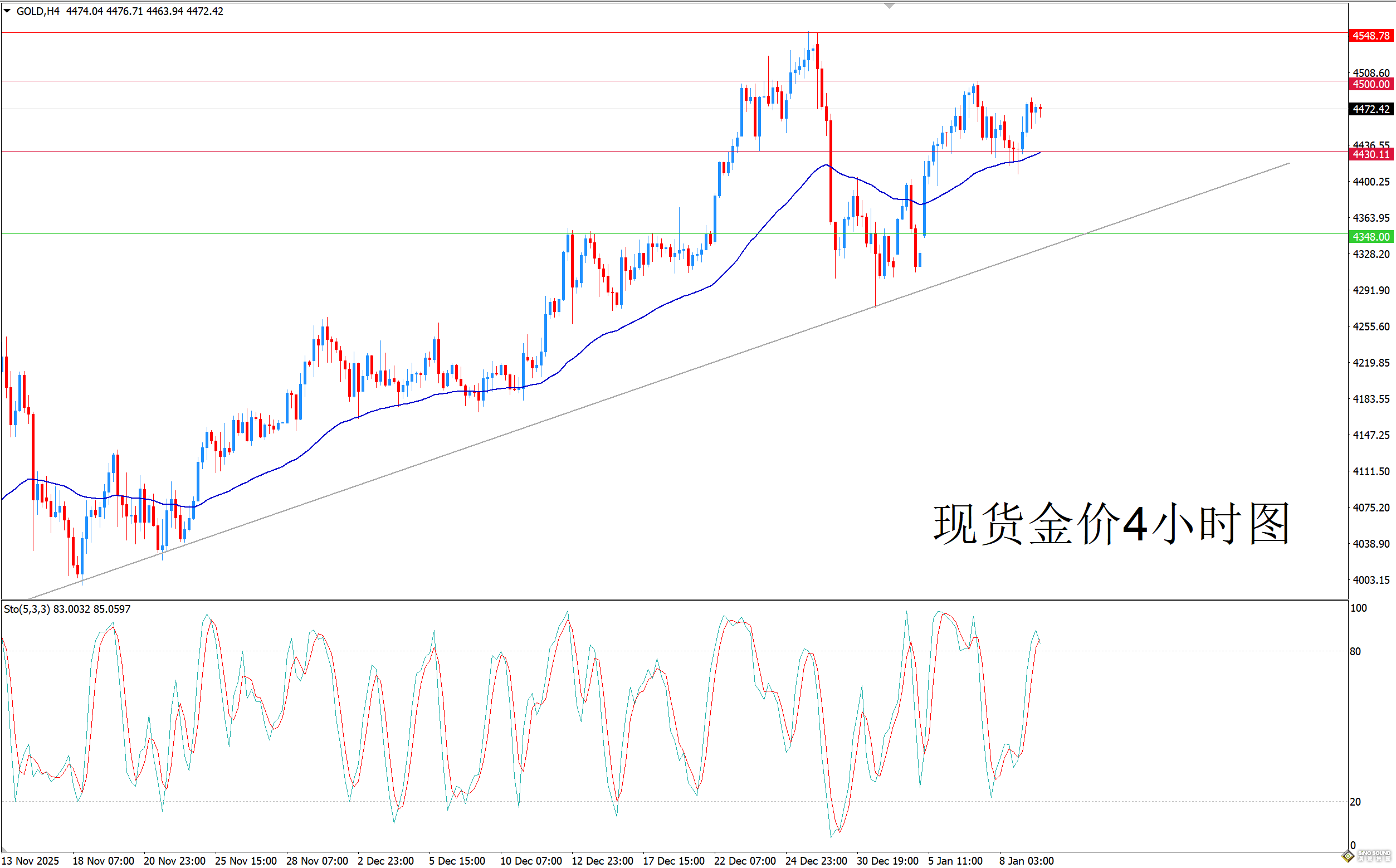 歐陽承曦：金價暫時震盪以待更大升幅