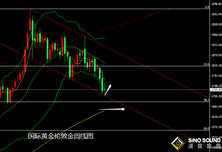 張堯浠:美指回落黃金結束五連陰、短期反彈動能看延續