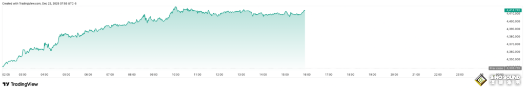 金價在創下歷史新高後，警惕黃金重大回調風險！技術面出現從未有過的一幕