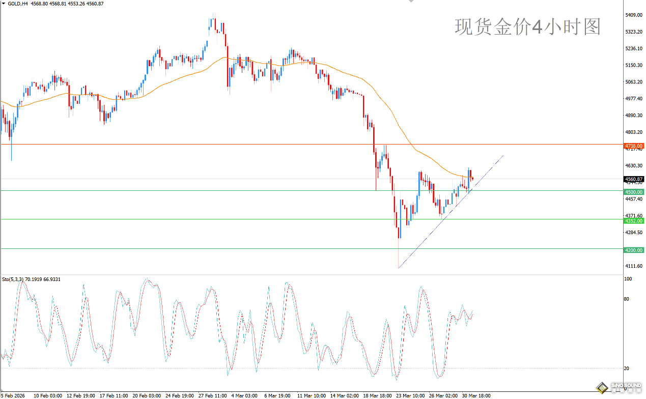 歐陽承曦：金價修復重拾動能