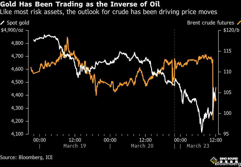 特朗普一句話引爆黃金“過山車”行情！分析師警告：伊朗衝突拖得越久，金價越危險