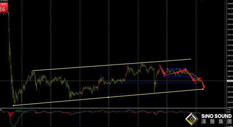 張明藝:黃金1896受壓成功,有望進一步回落！！！