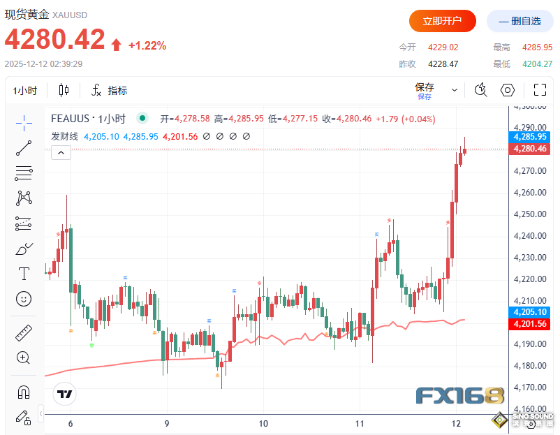 又見大行情！美初請傳來壞消息 黃金狂飆80美元、白銀大漲6%突破64美元