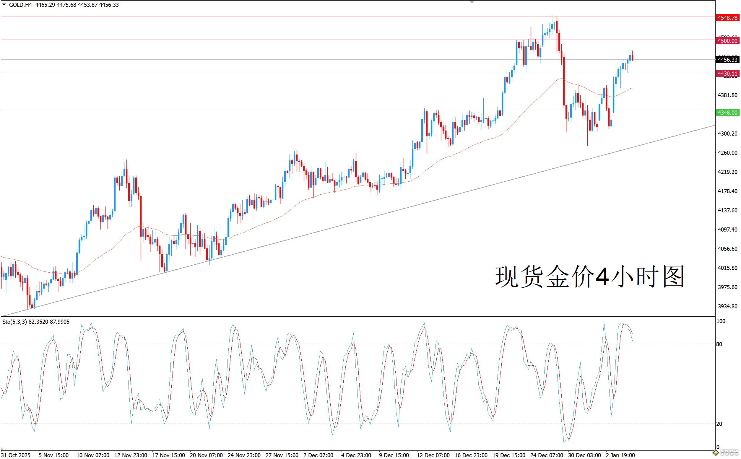 歐陽承曦：金價大漲後面臨整固