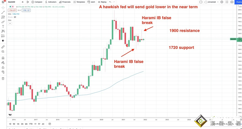 美聯儲將決定黃金命運！若出現這一幕，金價可能真的會加速下跌